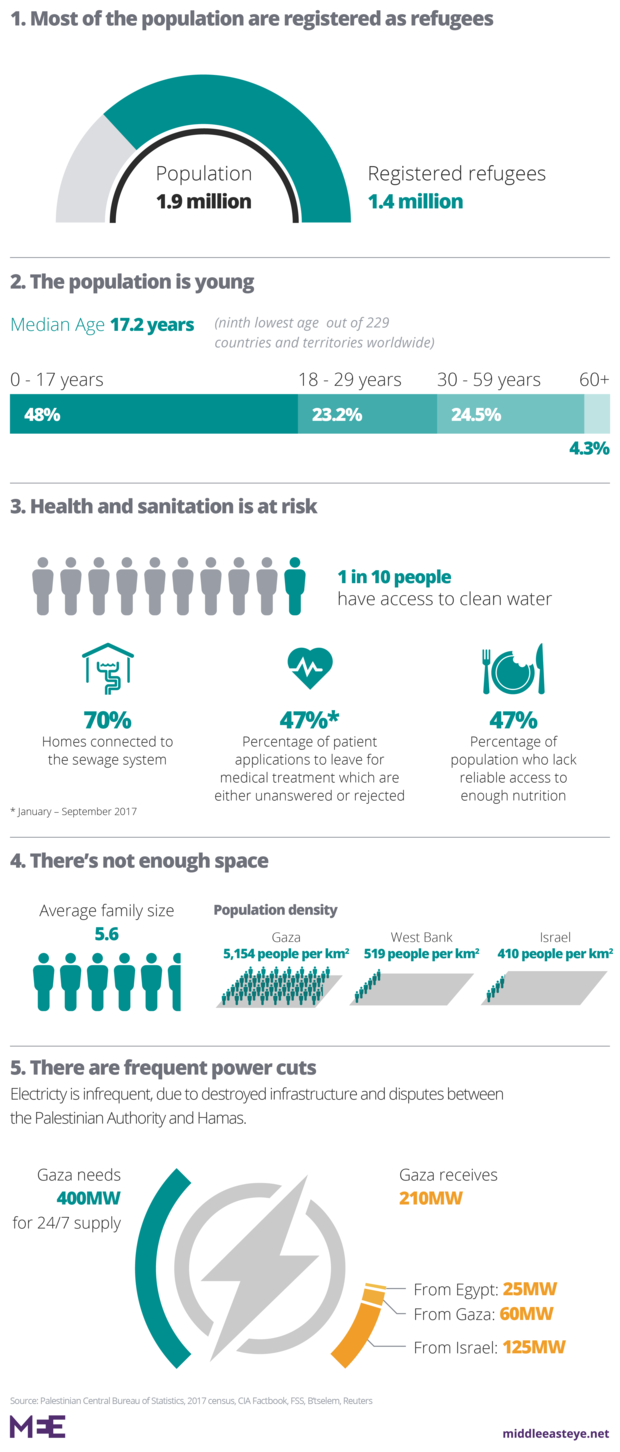 without%20headline%20Life%20in%20Gaza%20Middle%20East%20Eye%20graphic_0.png