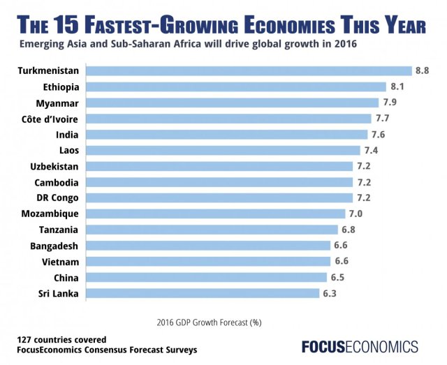 fastest-growing_economies_focuseconomics_2016.jpg