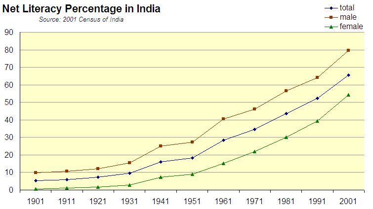 India_Literacy_Rate_1901-2001.jpg