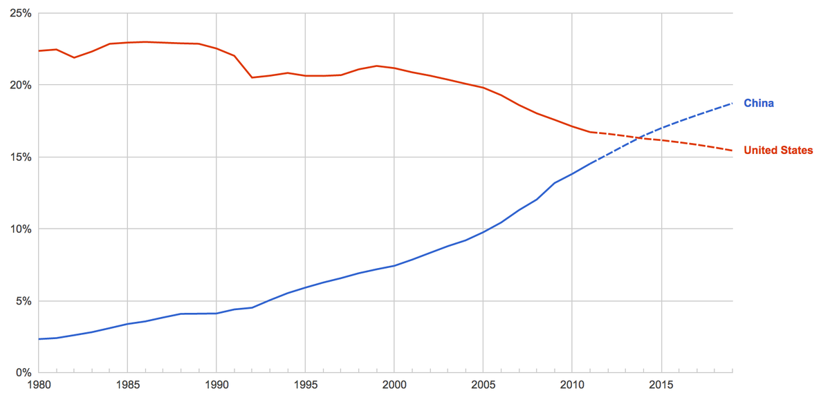 China US economies