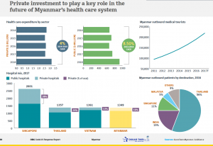 Private-investment-to-play-a-key-role-in-the-future-of-Myanmar%E2%80%99s-health-care-system-300x206.png