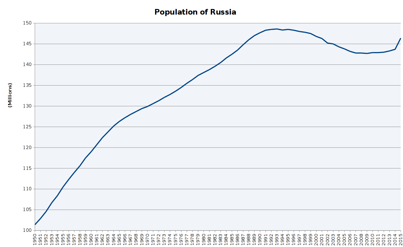 Population_of_Russia.PNG