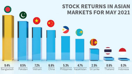 Stock Returns in Asian Markets for May 2021
