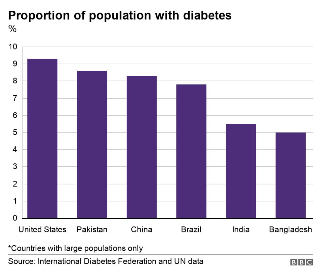 Bar chart showing major countries diabetes per capita