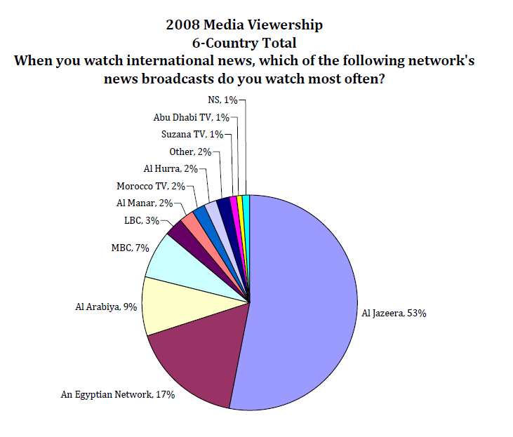 2008_Media_Viewership_in_Middle_East.PNG