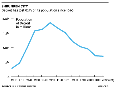 detroit_population.gif