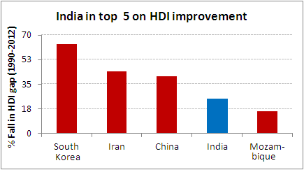 03152013-India-in-top-5-on-HDI-improvement-equitymaster.gif