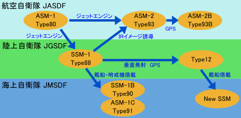 800px-The_development_of_Japanese_anti-ship_missiles.svg.png