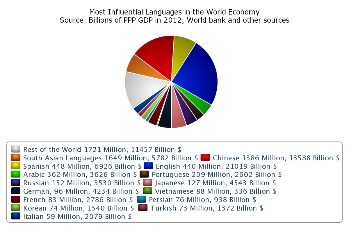 World_Economy_languages.png