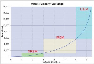 Missile_velocity_vs_range-300x205.jpg