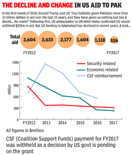 Declining%2BUS%2BPayments%2Bto%2BPakistan.png