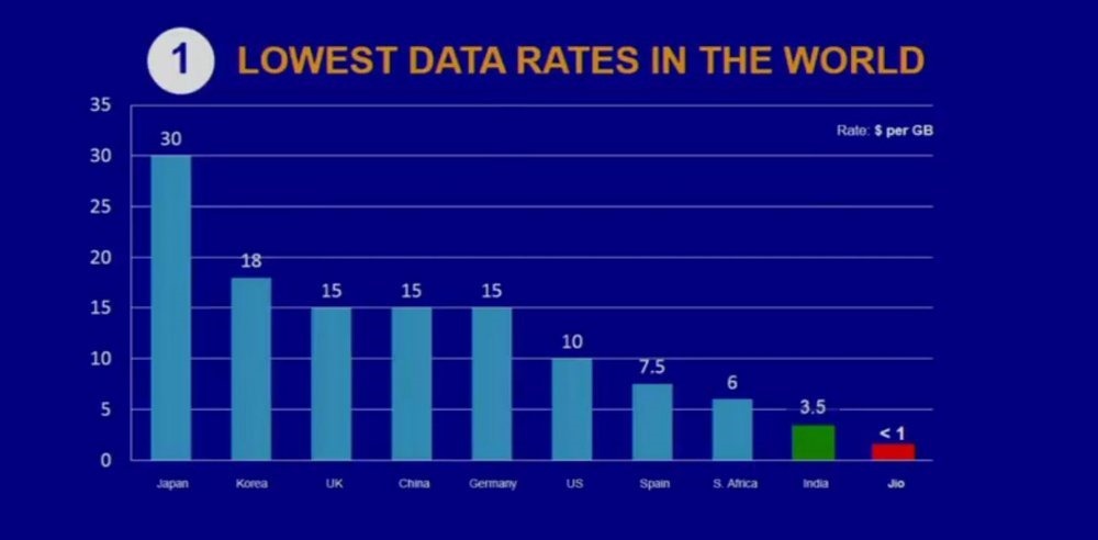 Reliance-Data-Rates-Lowest-in-the-world.jpg