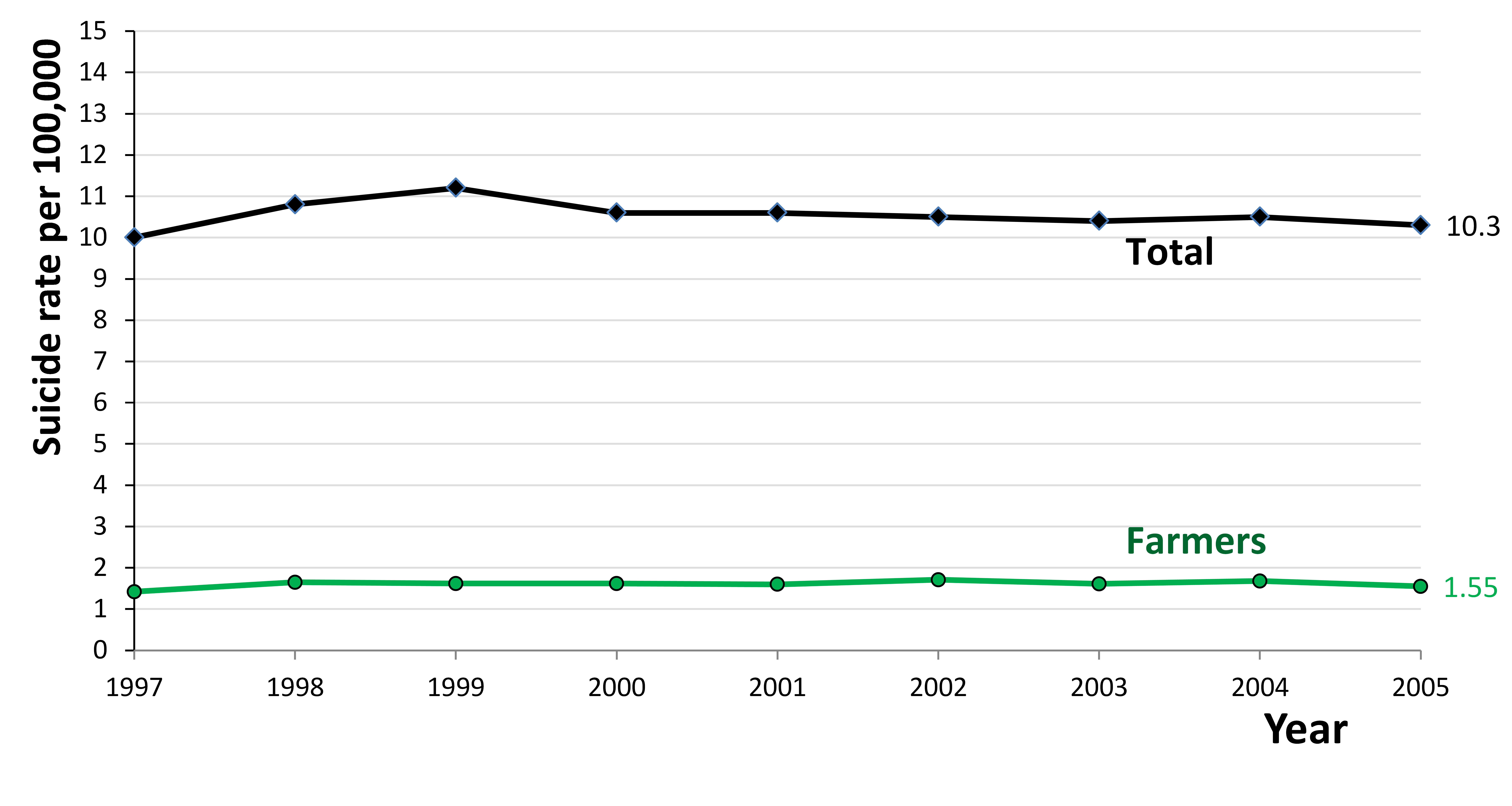 Total_and_farmers_suicide_rate_per_100000_in_India%2C_time_trend.png
