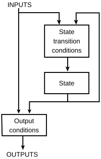 200px-Finite_State_Machine_Logic.svg.png