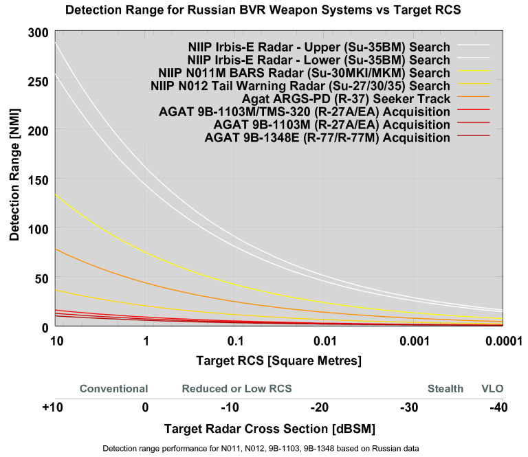 russian_radar_range_vs_rcs_irbis_bars_180.png