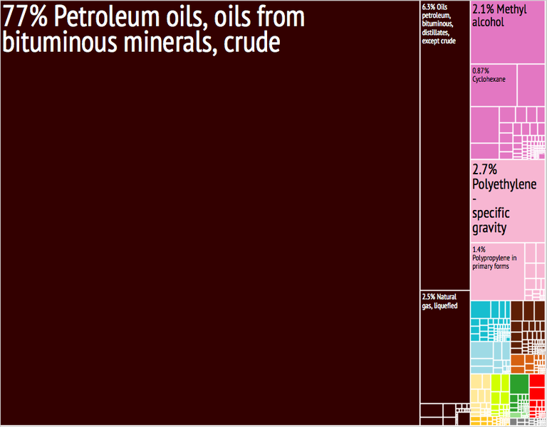 768px-Saudi_Arabia_Export_Treemap.png