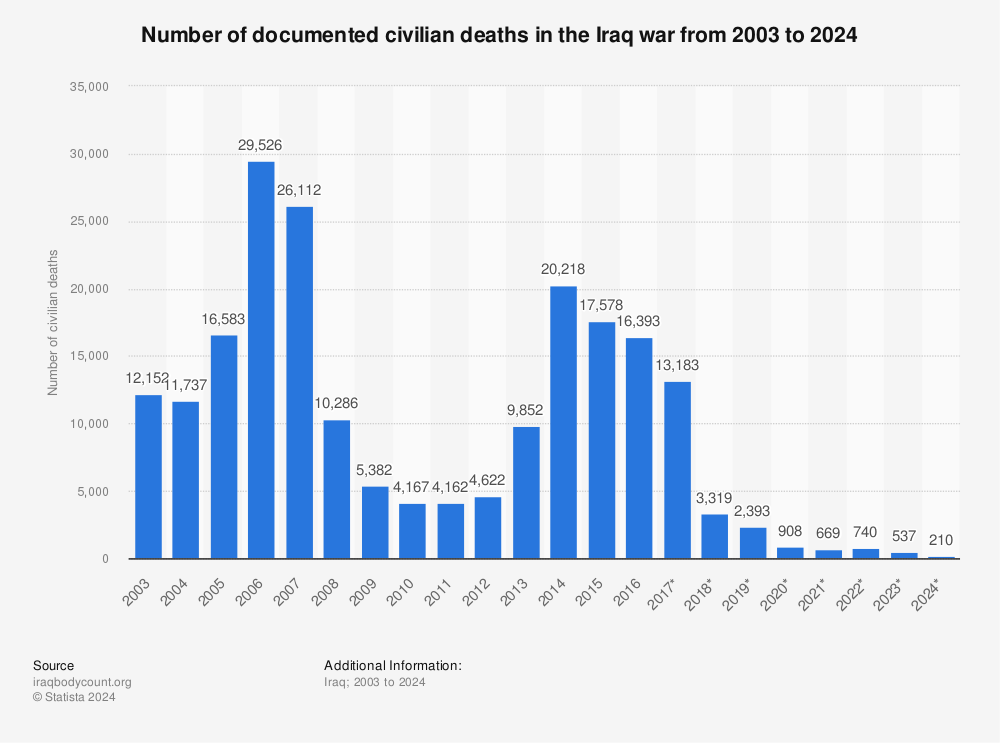 documented-civilian-deaths-in-iraq-war-since-2003.jpg