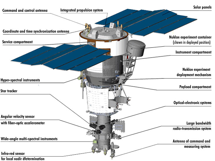 http://www.russianspaceweb.com/images/spacecraft/application/remote_sensing/resurs_p/P2/design_1.jpg