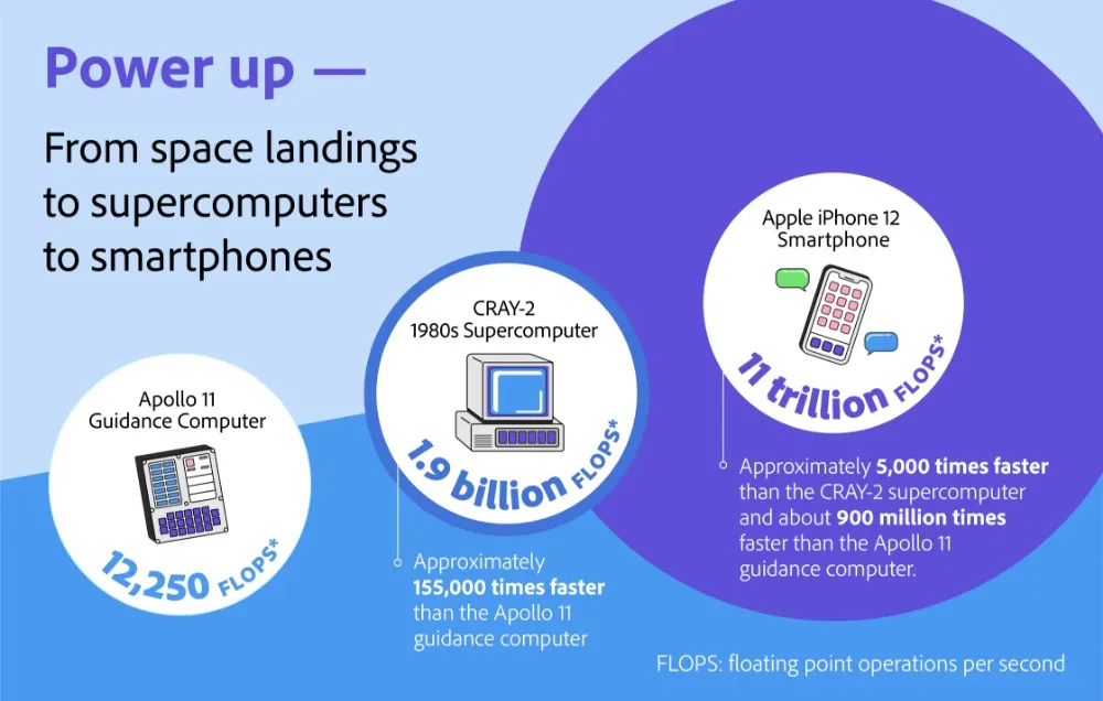 infographic comparing FLOPS of Apollo 11 Guidance Computer, CRAY-2, and iPhone 12
