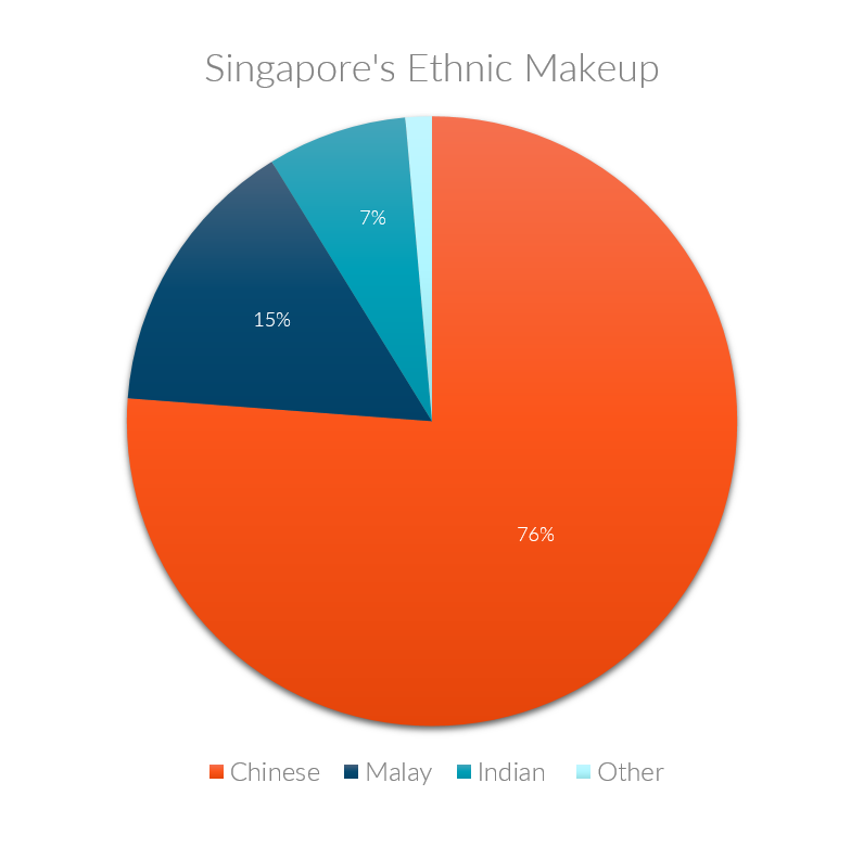 Singapores%20Ethnic%20Makeup.PNG