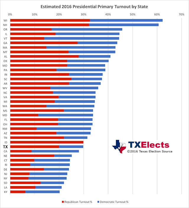 2016PrimTurnoutbyStateFinal.png