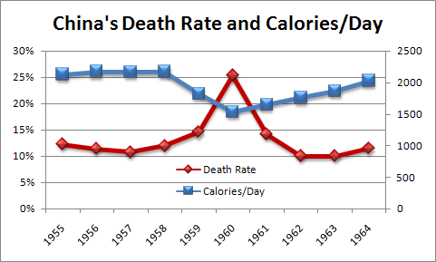 chinadeathratecalories1955-1964.png