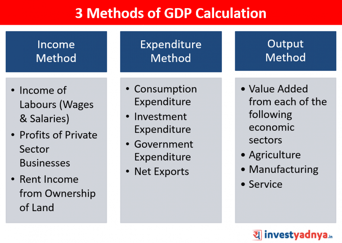 Methods-of-GDP-calculation-1200x853.png