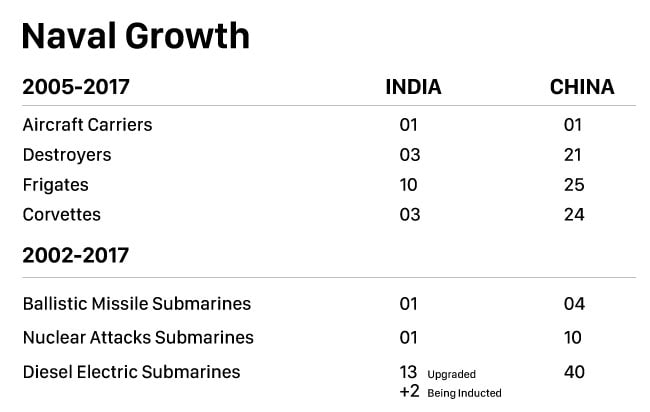 naval-growth-chart-india-vs-china-650_650x412_41511959467.jpg