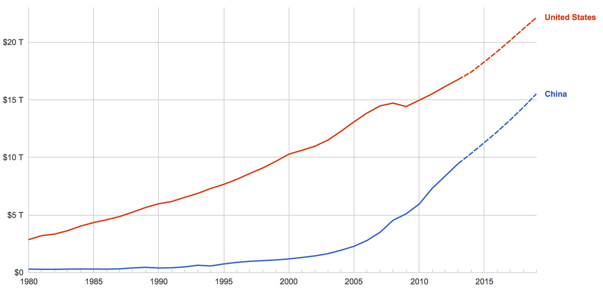 US China economies