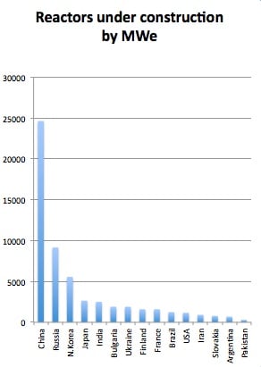 reactors_under_construction_mw.jpg