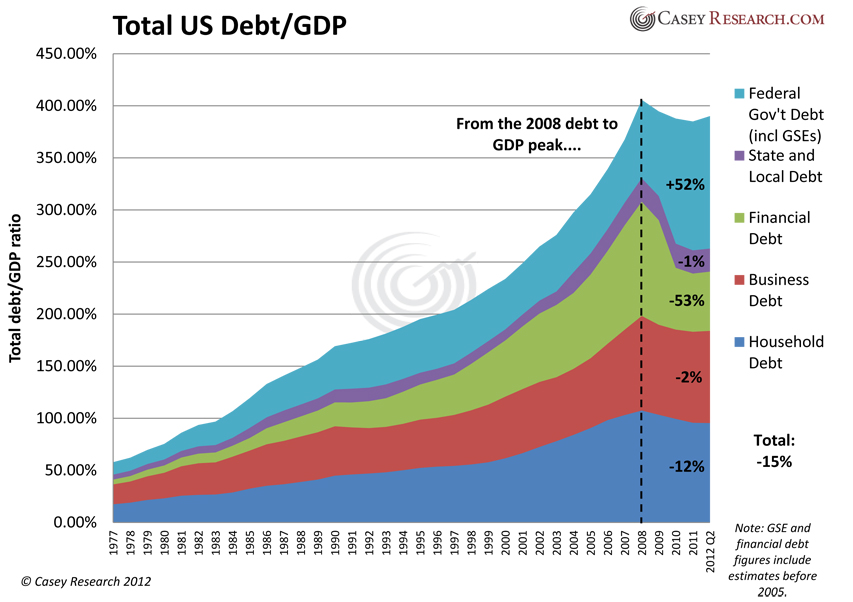 us-total-usd-debt-to-gdp-1977-2012.jpg