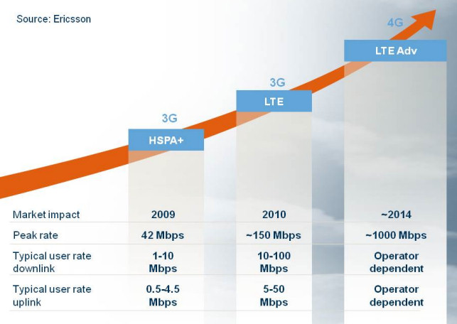 ericsson_hspa_to_lte_speed_chart.jpg