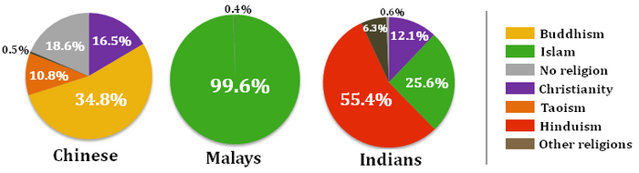 700px-Singapore_religion_by_ethnic_group.png