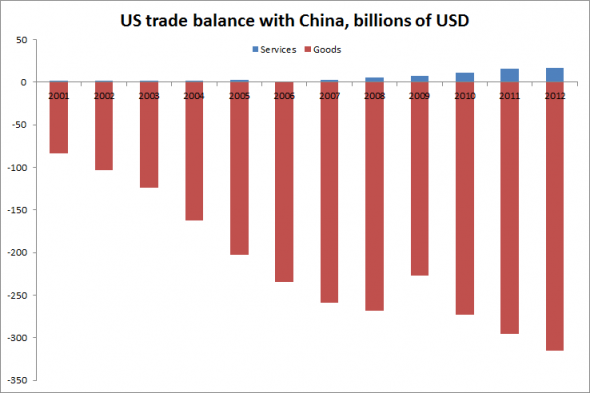 US-China-bilateral-trade-balance-590x393.png