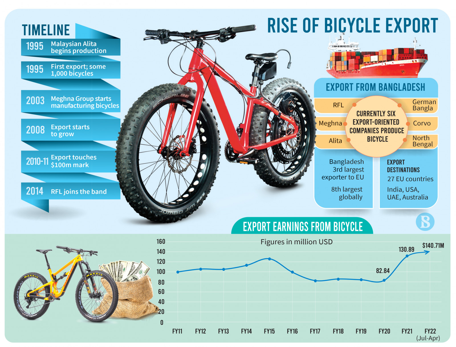 Rise of bicycle export