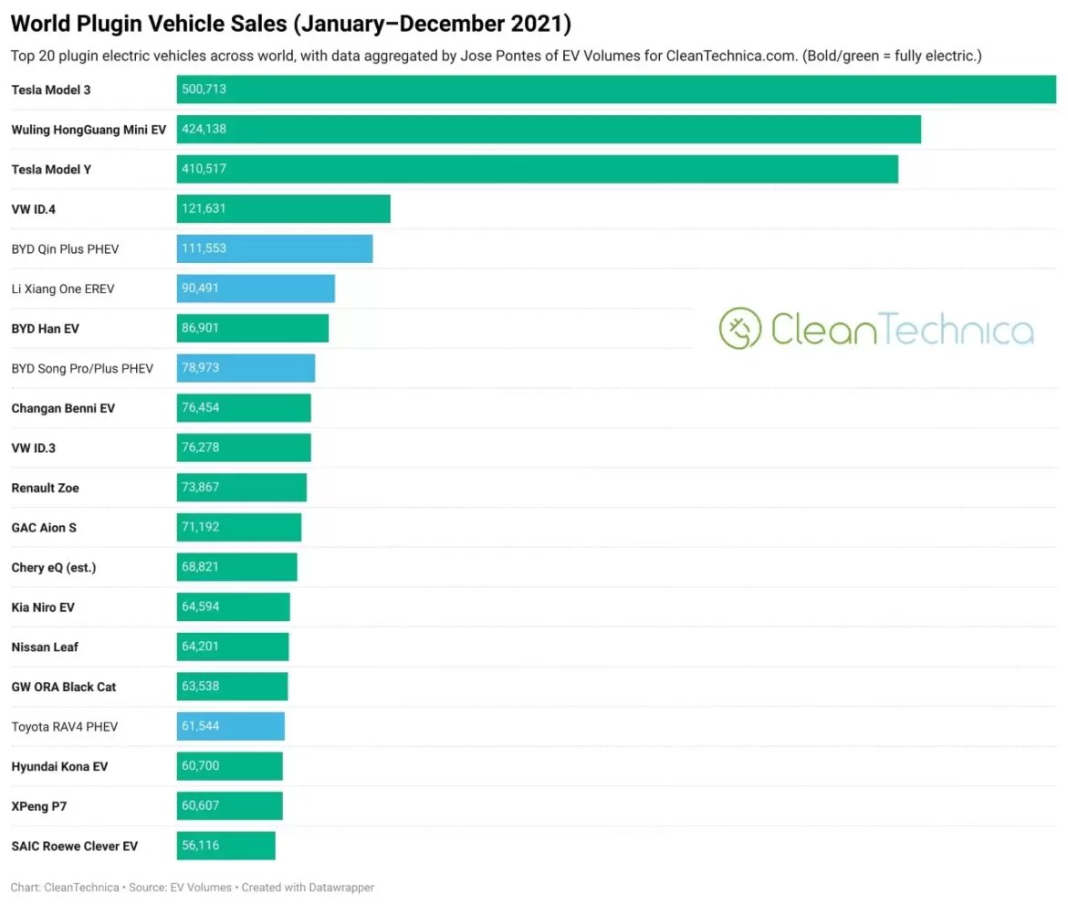 the-number-of-electric-cars-sold-in-2021-has-been-announced-tesla-broke-the-record-1-gu7Udblv.jpg
