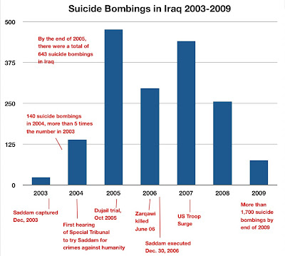 Suicide+bombings+Iraq+-+bar+graph+with+notes.jpg