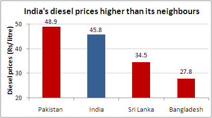 062511-Indias-diesel-prices-higher-than-its-neighbours-equitymaster.gif