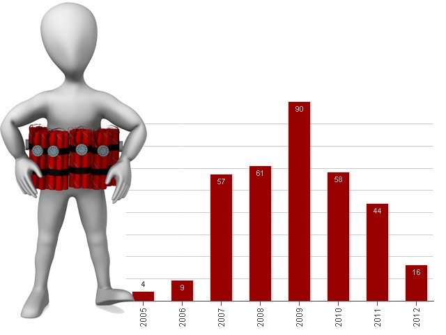 393162-suicidebombingpakistanstats-1339601724-754-640x480.jpg