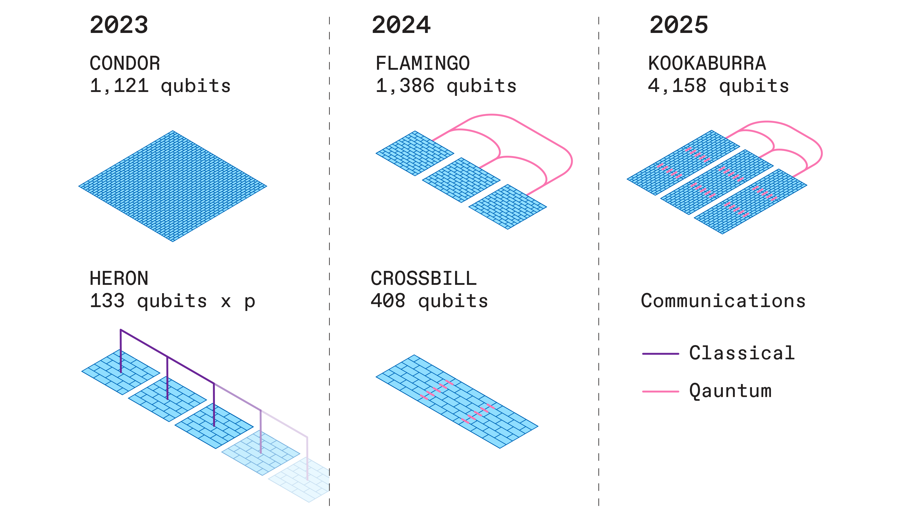 This diagram shows the quantum processors that IBM expects to have ready in 2023 (Condor and Heron), in 2024 (Flamingo and Crossbill), and in 2025 (Kookaburra).