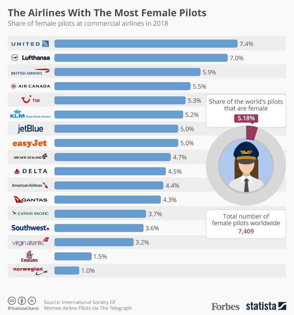 https%3A%2F%2Fblogs-images.forbes.com%2Fbishopjordan%2Ffiles%2F2018%2F09%2FFemale-Pilots.jpg