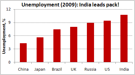 031610-unemployment-(2009)-India-leads-pack-equitymaster.gif