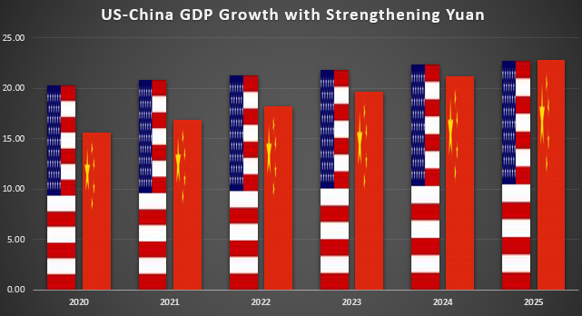 china-us-gdp-2020-2025-stronger-yuan.png