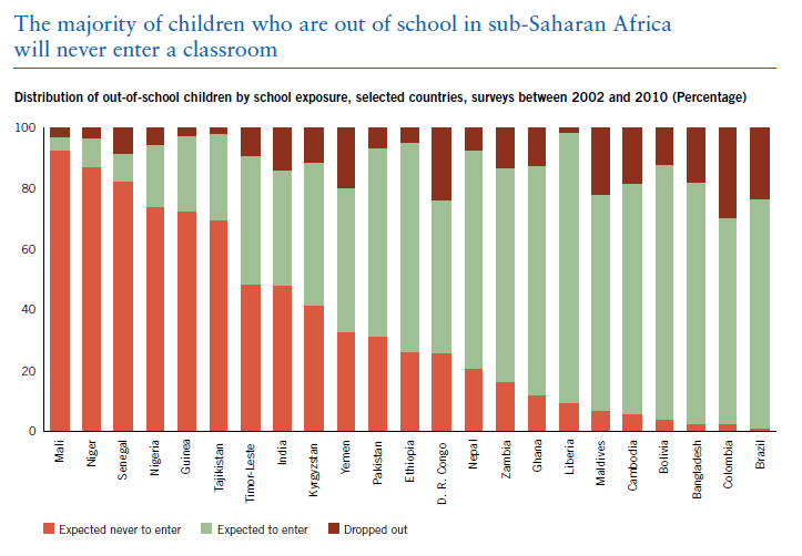 Out-of-School+Children+UN+2011.png