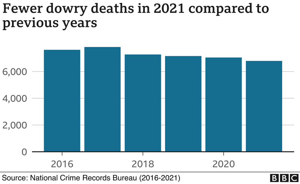 Dowry deaths