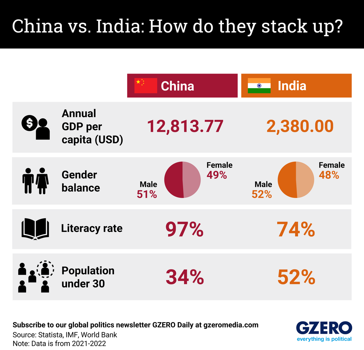 side-by-side-chart-comparing-china-s-and-india-s-gdp-per-capital-gender-balance-literacy-rate-and-young-population.png