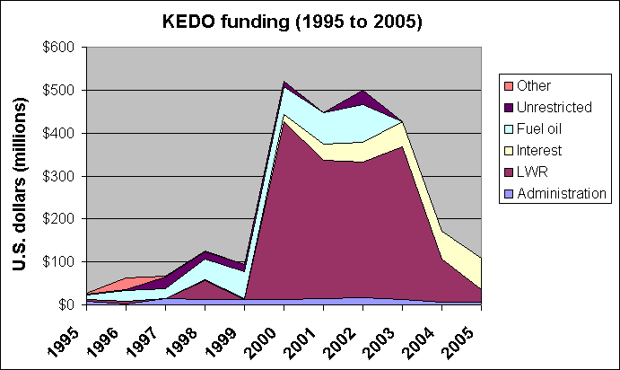 KEDO_funding.gif