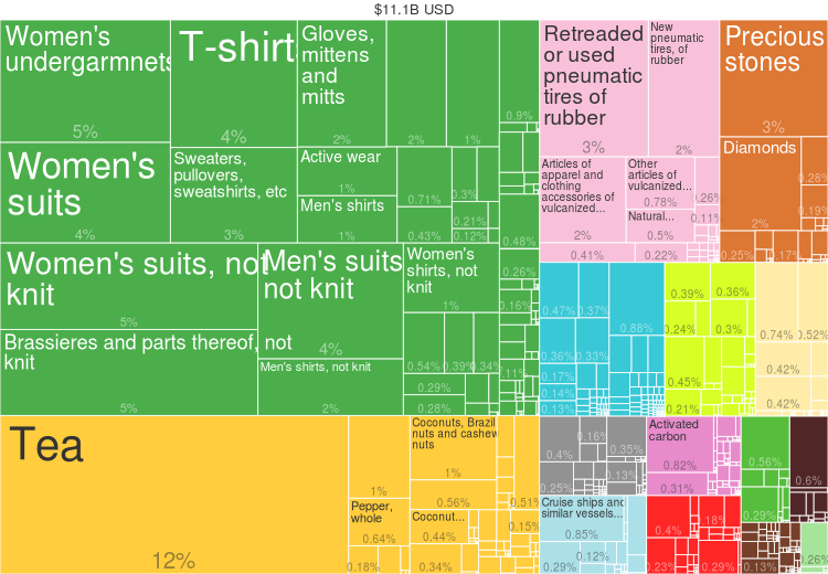 2014_Sri_Lanka_Products_Export_Treemap.png