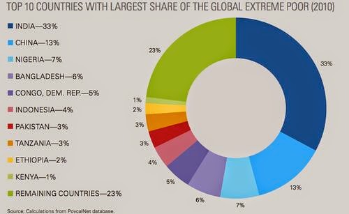 World+Poverty+Share+Pie+Chart.jpg