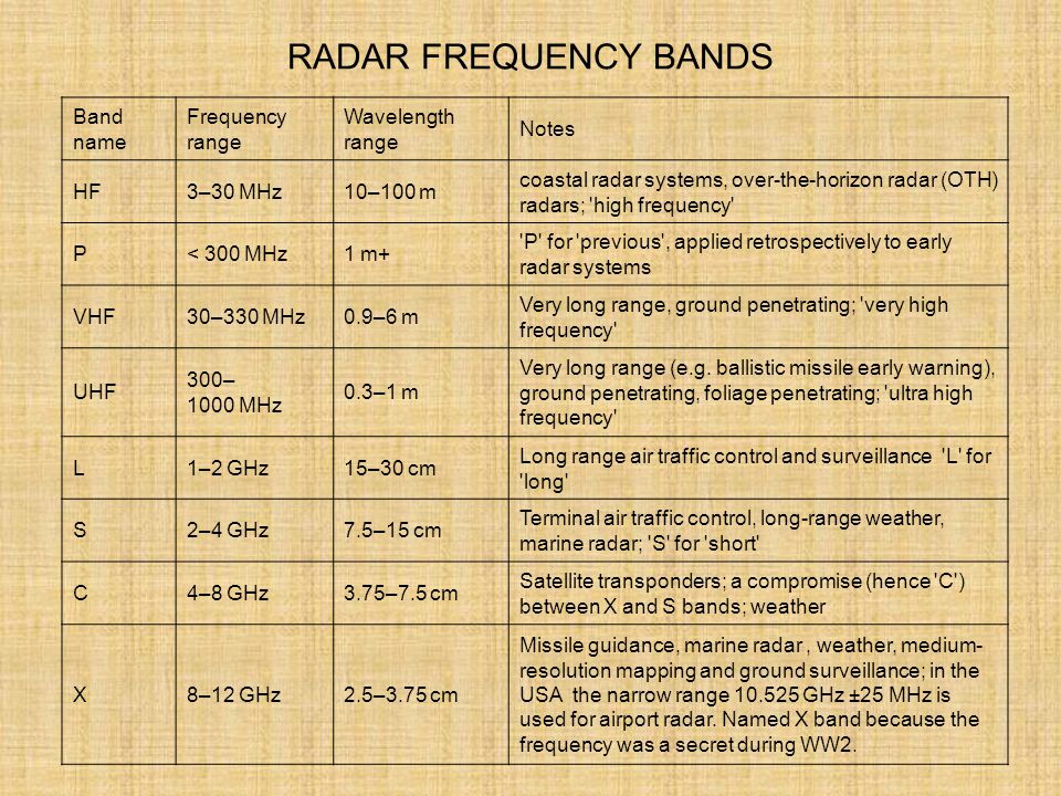 RADAR+FREQUENCY+BANDS+Band+name+Frequency+range+Wavelength+range+Notes.jpg